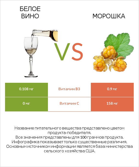 Белое вино vs Морошка infographic