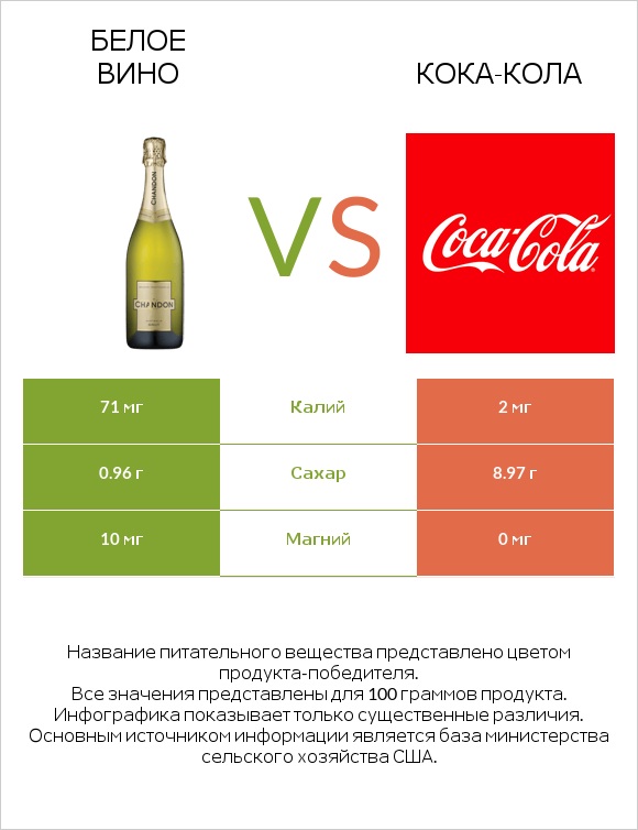 Белое вино vs Кока-Кола infographic