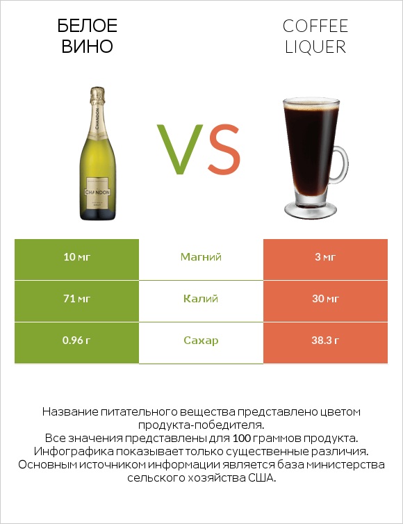 Белое вино vs Coffee liqueur infographic