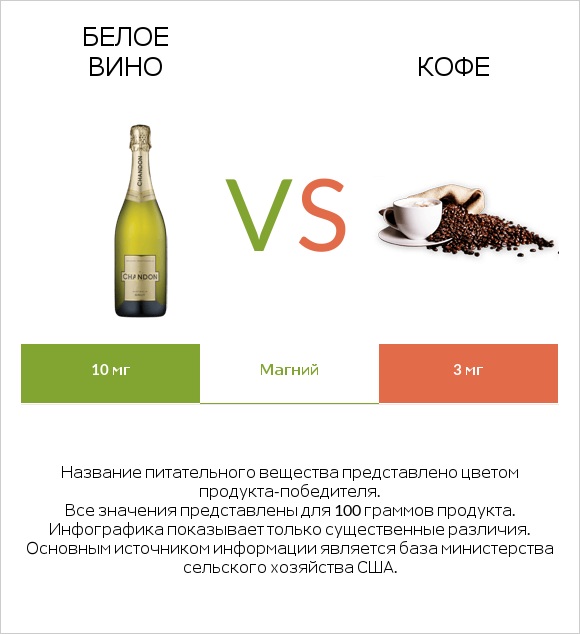 Белое вино vs Кофе infographic