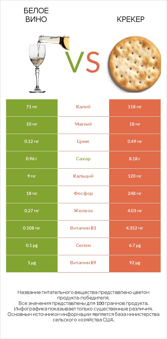 Белое вино vs Крекер infographic