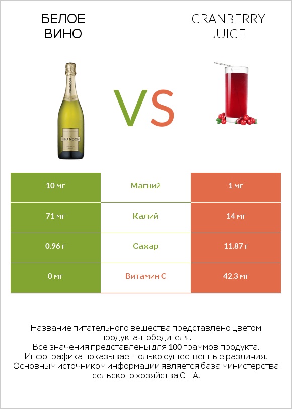 Белое вино vs Cranberry juice infographic