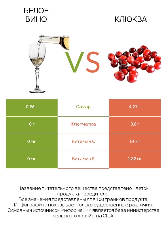 Белое вино vs Клюква infographic