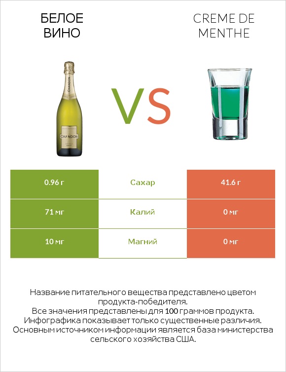 Белое вино vs Creme de menthe infographic