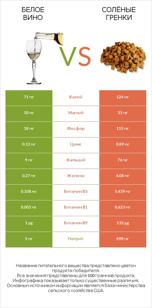 Белое вино vs Солёные гренки infographic