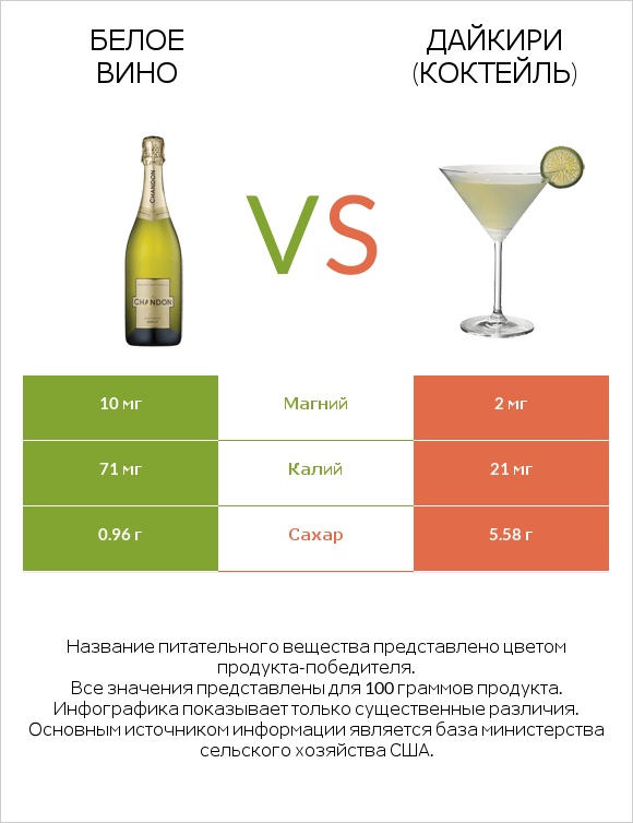 Белое вино vs Дайкири (коктейль) infographic