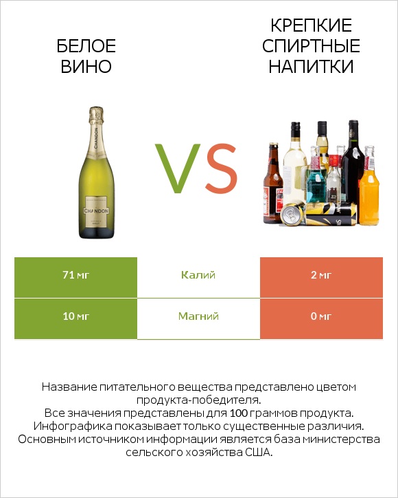 Белое вино vs Крепкие спиртные напитки infographic