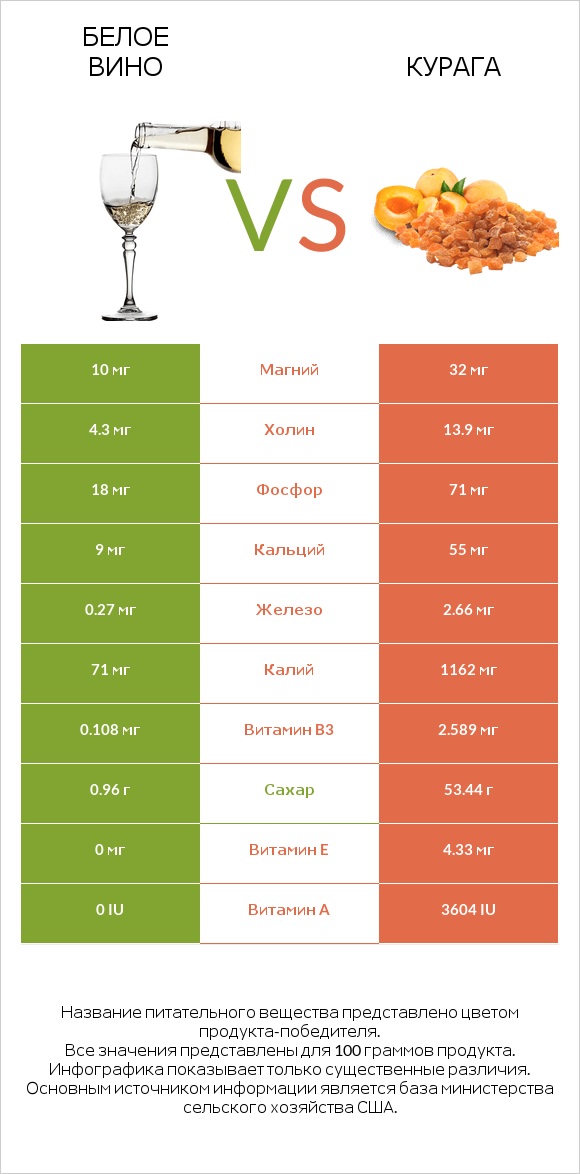 Белое вино vs Курага infographic