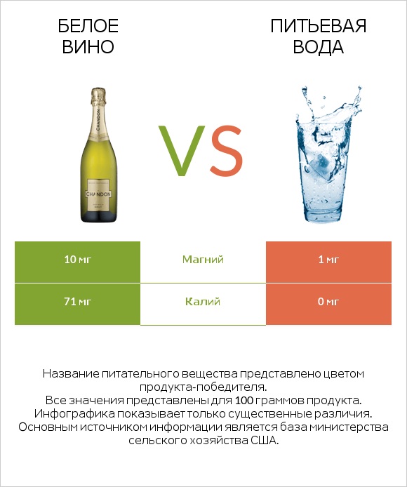 Белое вино vs Питьевая вода infographic