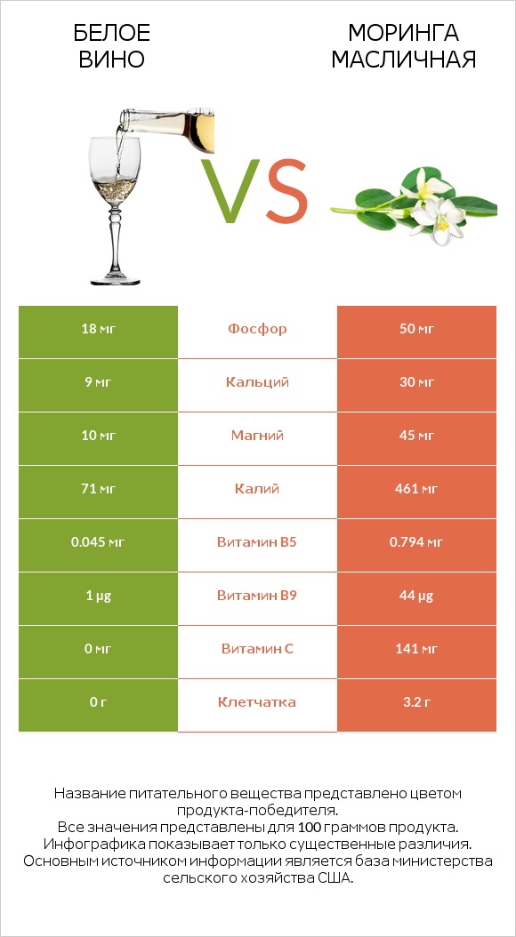 Белое вино vs Моринга масличная infographic