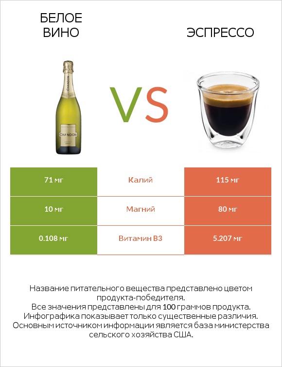 Белое вино vs Эспрессо infographic