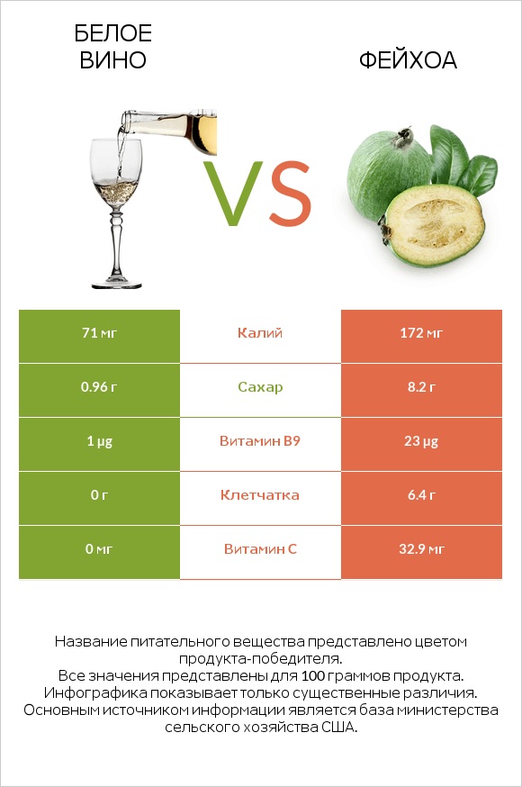 Белое вино vs Фейхоа infographic