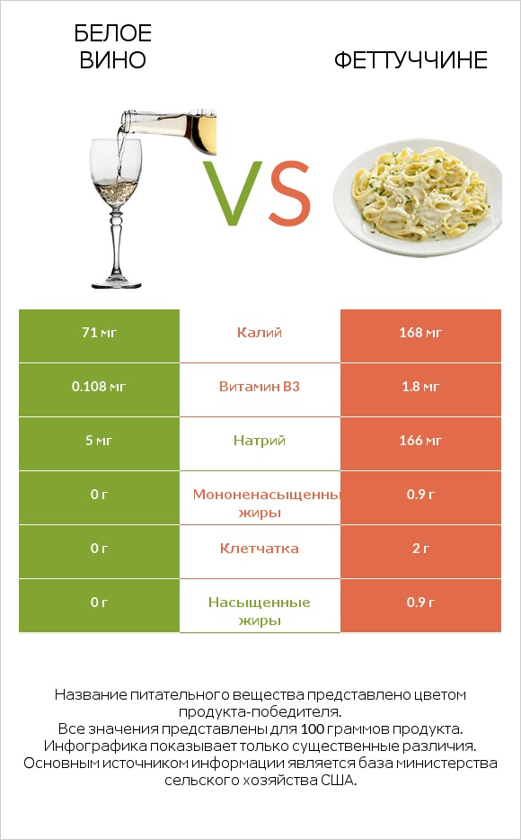 Белое вино vs Феттуччине infographic