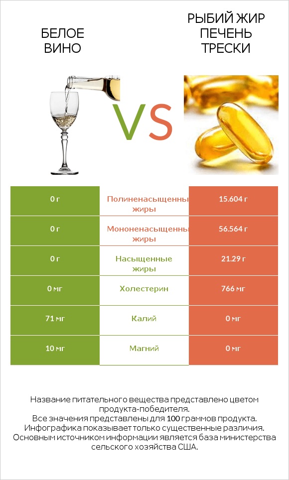 Белое вино vs Рыбий жир печень трески infographic