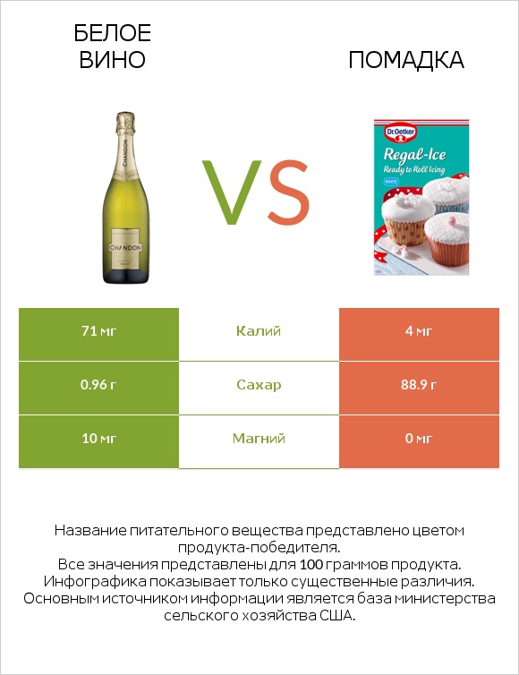 Белое вино vs Помадка infographic