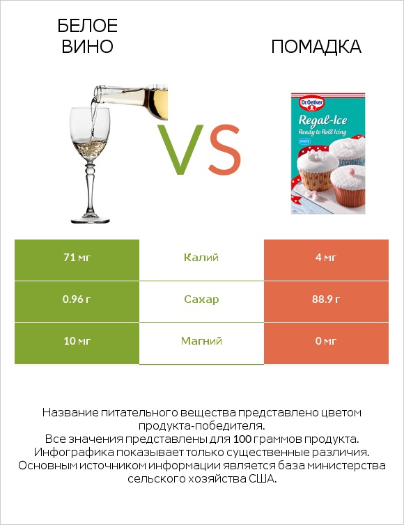 Белое вино vs Помадка infographic