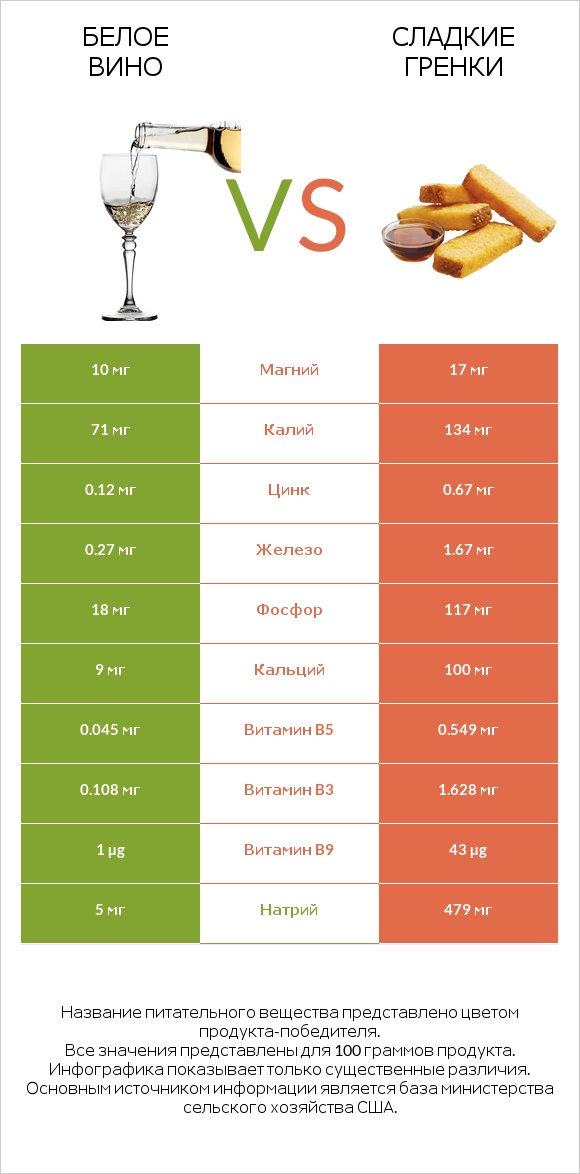 Белое вино vs Сладкие гренки infographic