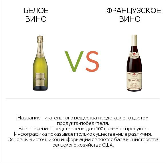 Белое вино vs Французское вино infographic