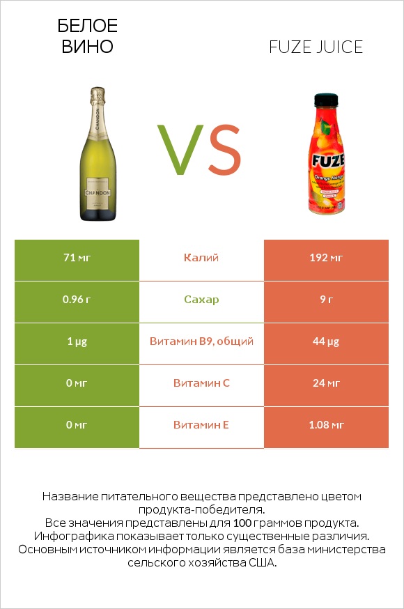 Белое вино vs Fuze juice infographic