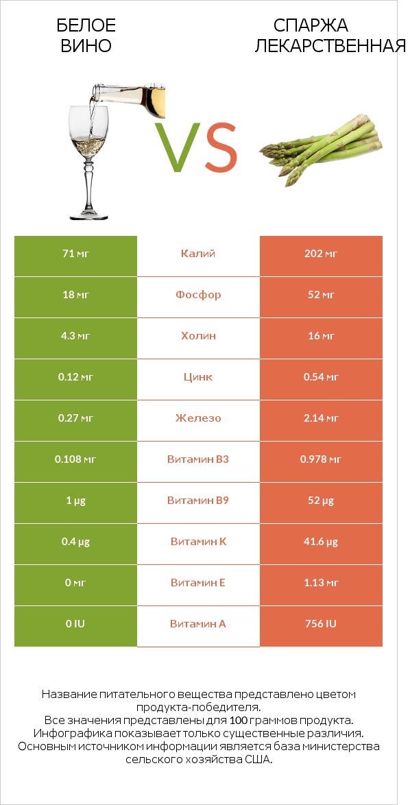 Белое вино vs Спаржа лекарственная infographic