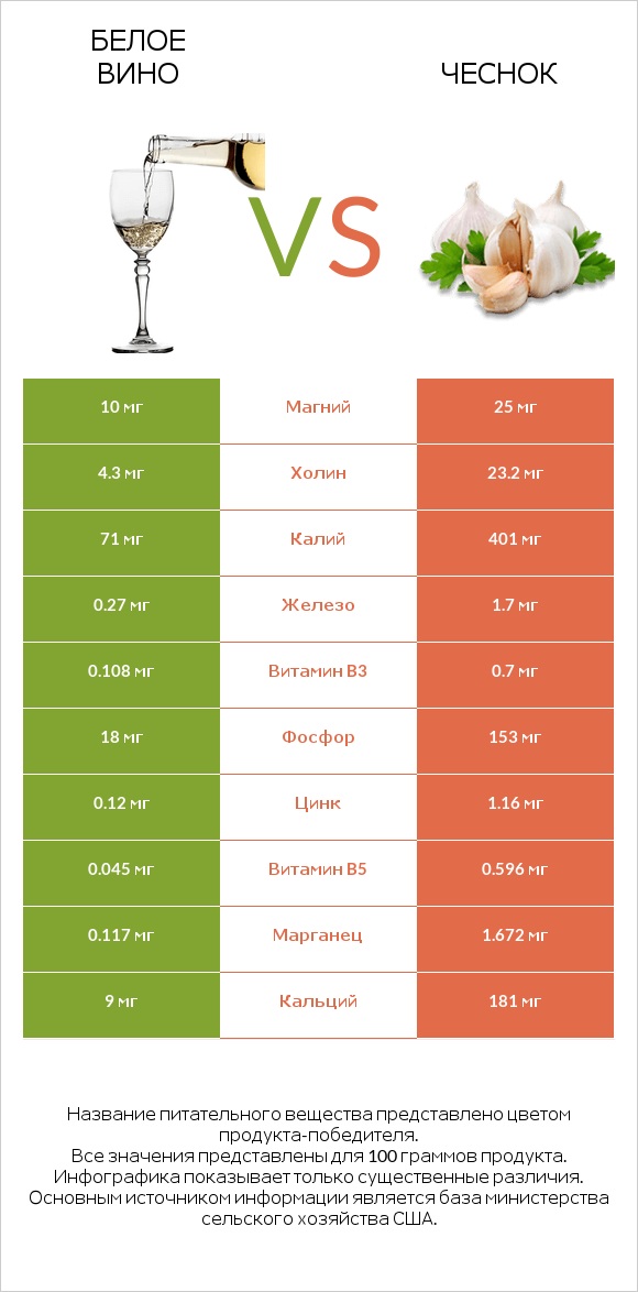 Белое вино vs Чеснок infographic