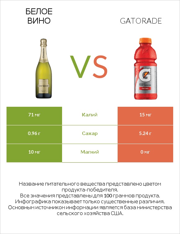 Белое вино vs Gatorade infographic