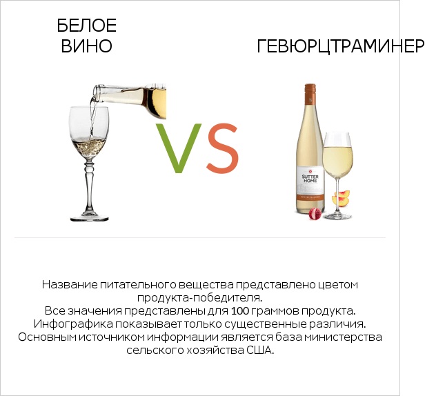 Белое вино vs Gewurztraminer infographic