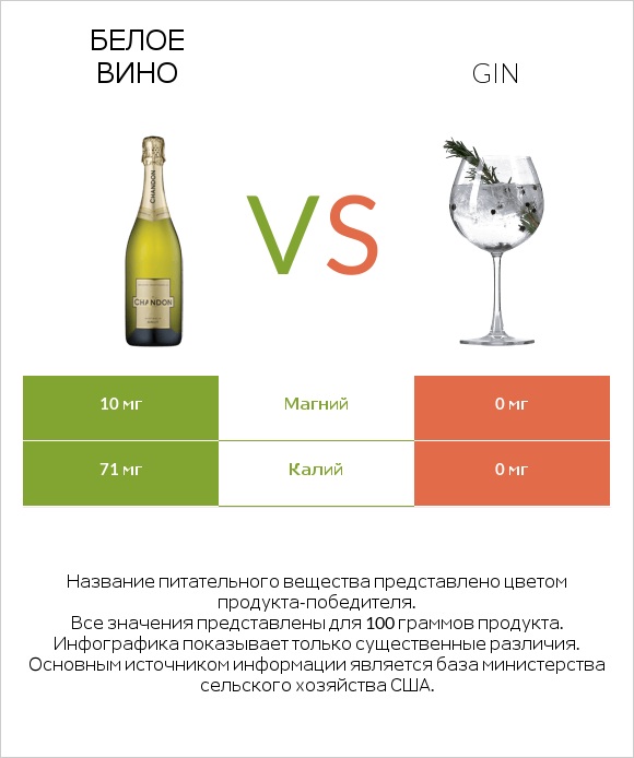 Белое вино vs Gin infographic