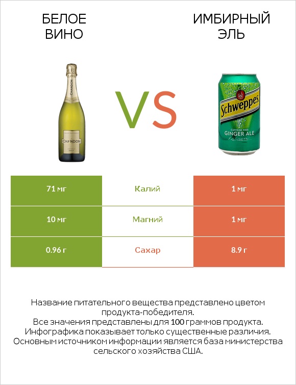 Белое вино vs Имбирный эль infographic