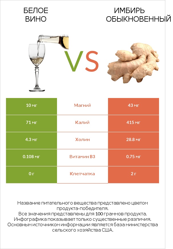 Белое вино vs Имбирь обыкновенный infographic