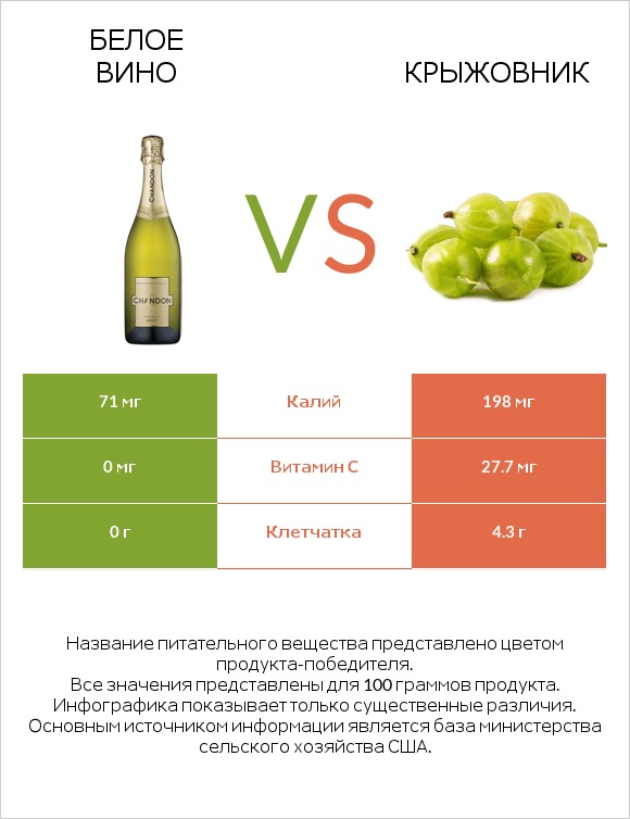 Белое вино vs Крыжовник infographic