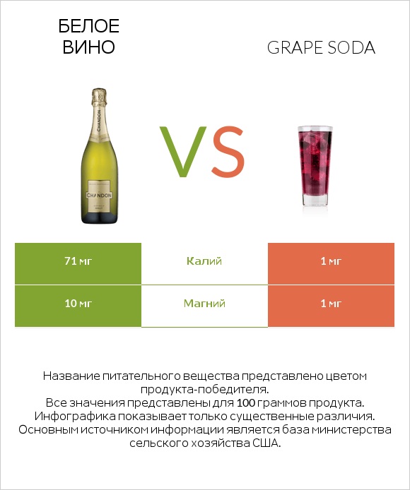 Белое вино vs Grape soda infographic