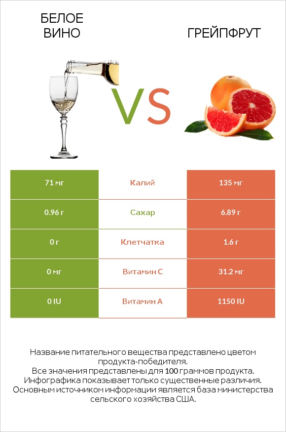 Белое вино vs Грейпфрут infographic