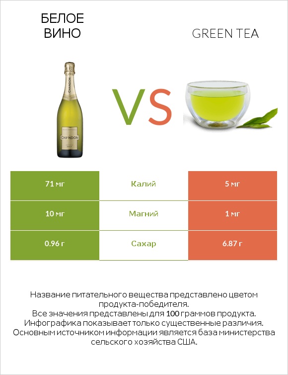 Белое вино vs Green tea infographic