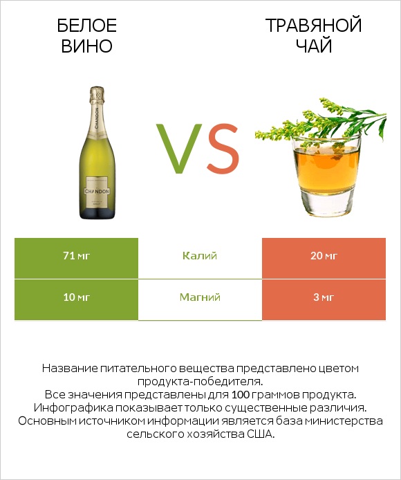 Белое вино vs Травяной чай infographic