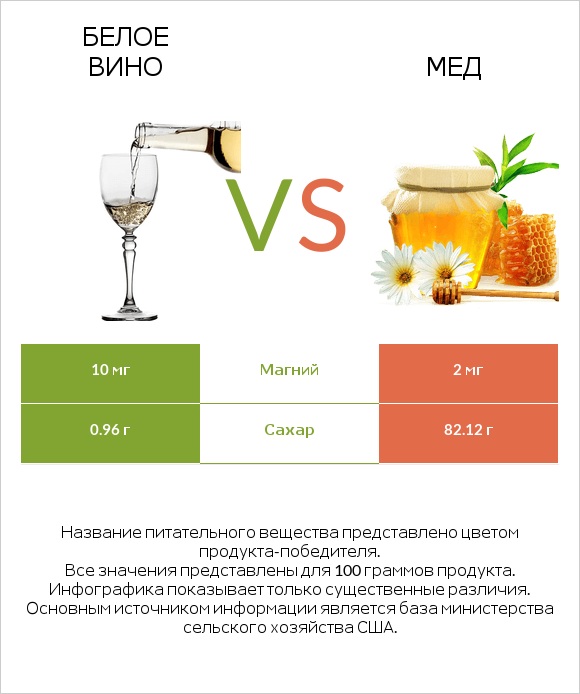 Белое вино vs Мед infographic