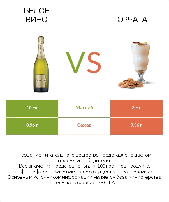 Белое вино vs Орчата infographic