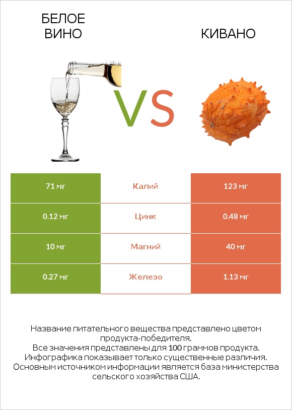 Белое вино vs Кивано infographic