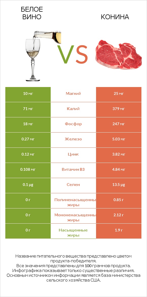 Белое вино vs Конина infographic