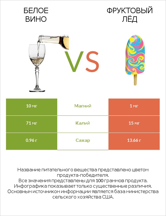 Белое вино vs Фруктовый лёд infographic