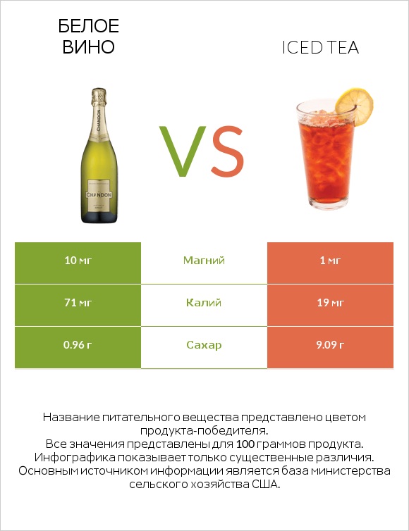 Белое вино vs Iced tea infographic