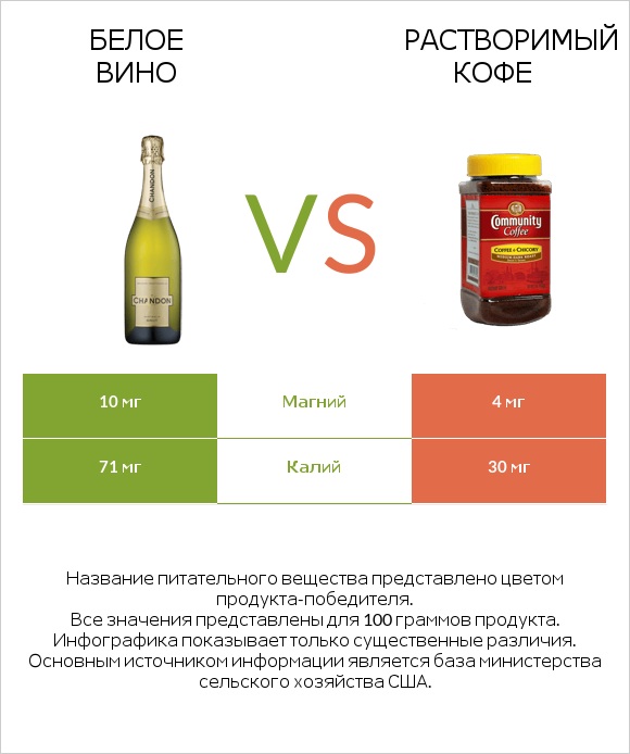 Белое вино vs Растворимый кофе infographic