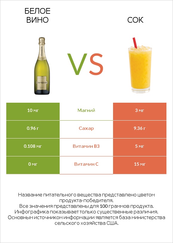 Белое вино vs Сок infographic