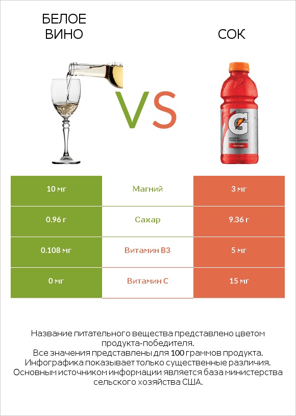 Белое вино vs Сок infographic