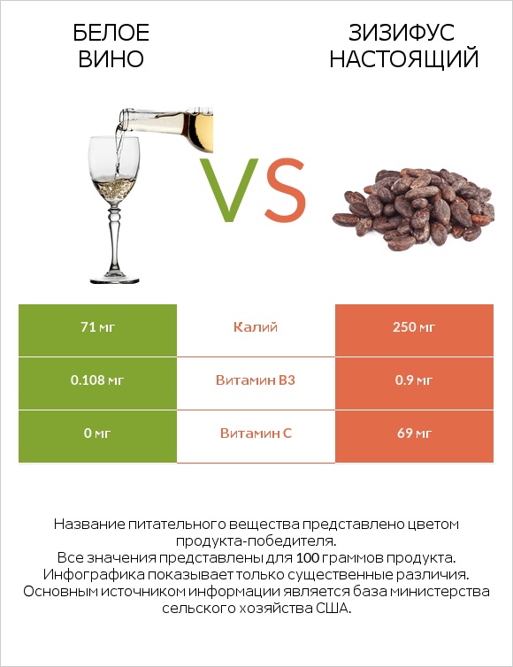 Белое вино vs Зизифус настоящий infographic