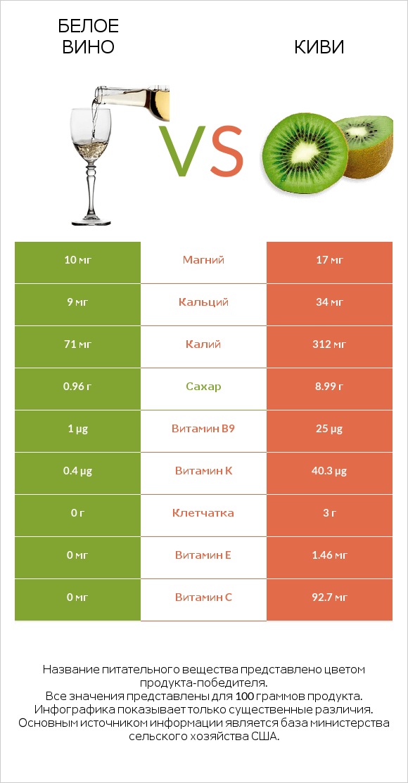 Белое вино vs Киви infographic