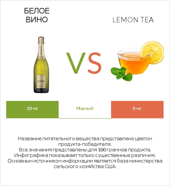 Белое вино vs Lemon tea infographic