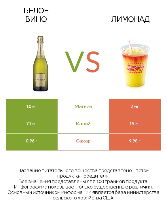 Белое вино vs Лимонад infographic
