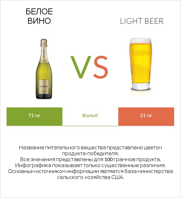 Белое вино vs Light beer infographic