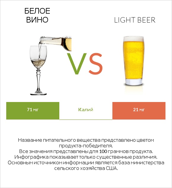 Белое вино vs Light beer infographic